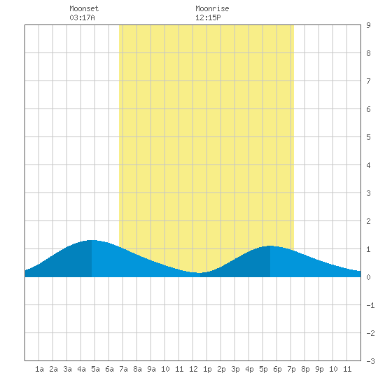 Amityville tide chart for Thursday, March 26, 2026