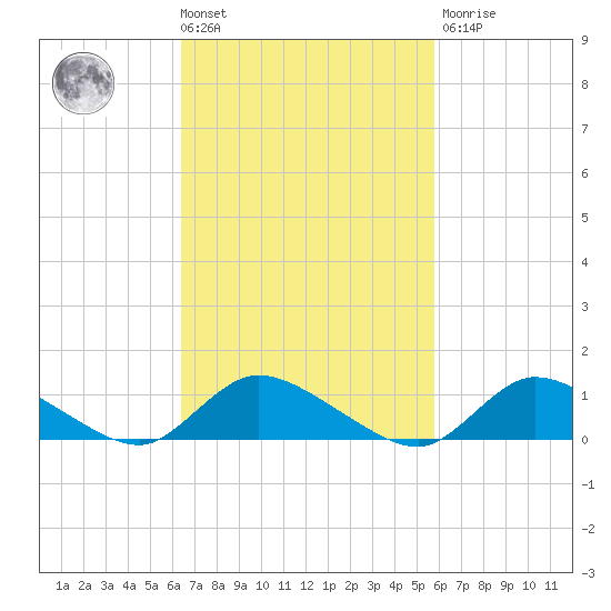 Amityville tide chart for Tuesday, March 3, 2026