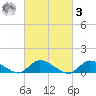 Amityville tide chart for Tuesday, March 3, 2026