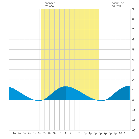 Amityville tide chart for Thursday, March 5, 2026