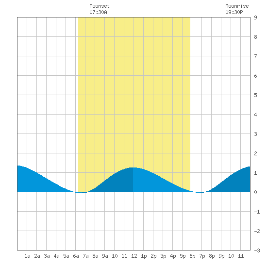 Amityville tide chart for Friday, March 6, 2026