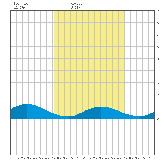 Amityville tide chart for Monday, March 9, 2026