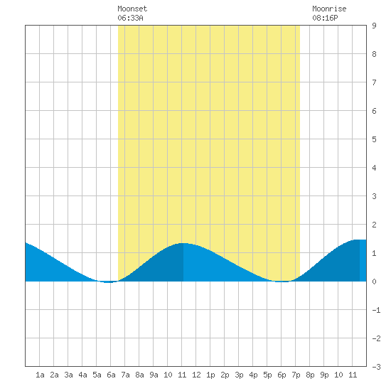 Amityville tide chart for Thursday, April 2, 2026