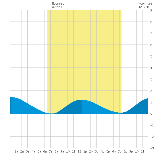Amityville tide chart for Saturday, April 4, 2026