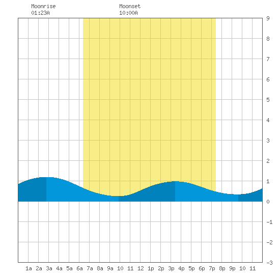 Amityville tide chart for Wednesday, April 8, 2026