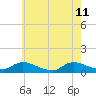 Amityville tide chart for Monday, May 11, 2026