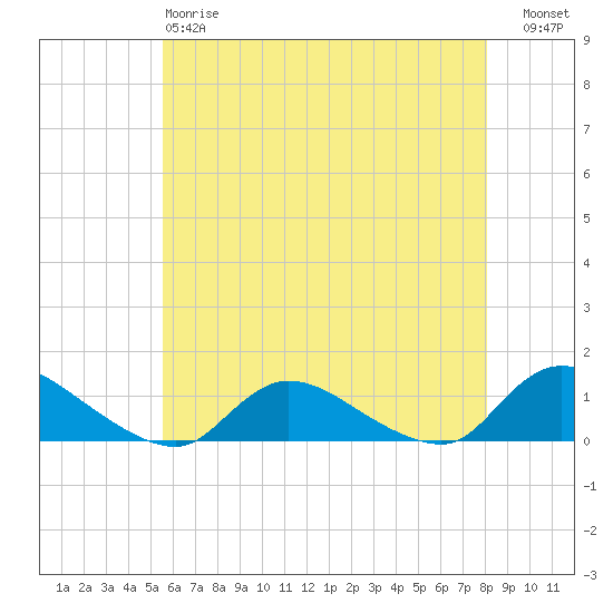 Amityville tide chart for Sunday, May 17, 2026