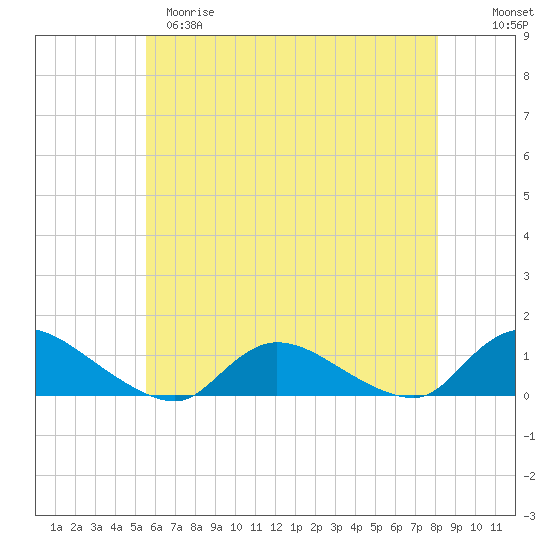 Amityville tide chart for Monday, May 18, 2026
