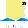 Amityville tide chart for Monday, May 25, 2026