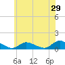 Amityville tide chart for Friday, May 29, 2026