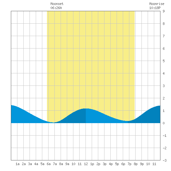 Amityville tide chart for Sunday, May 3, 2026