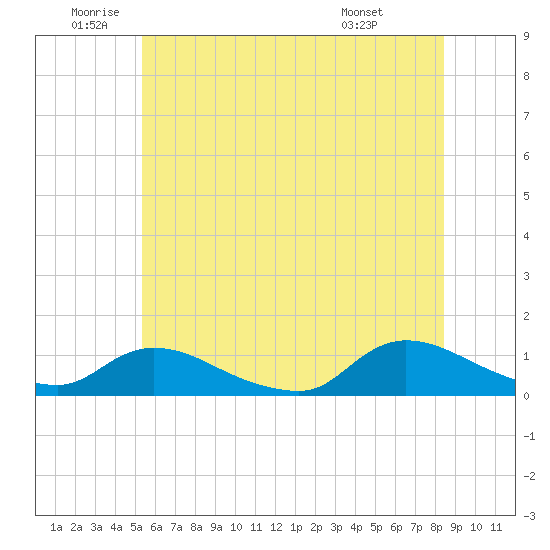 Amityville tide chart for Wednesday, June 10, 2026