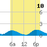 Amityville tide chart for Wednesday, June 10, 2026