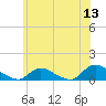 Amityville tide chart for Saturday, June 13, 2026