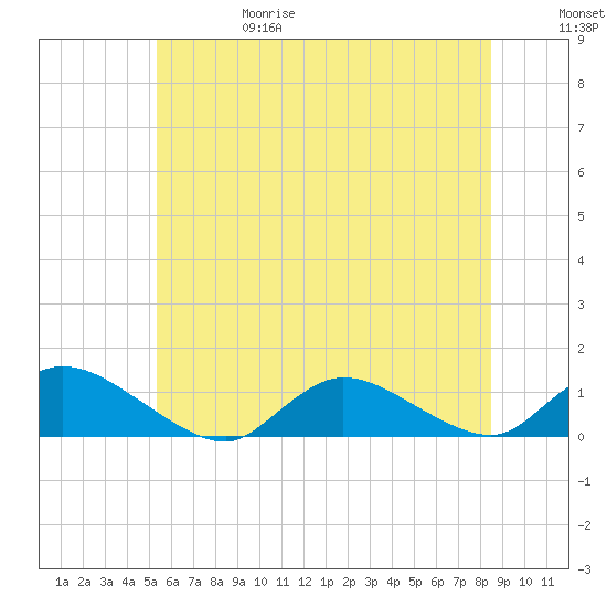 Amityville tide chart for Thursday, June 18, 2026