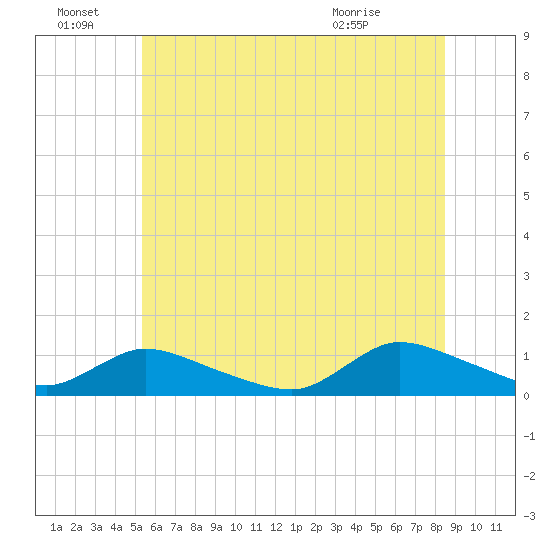 Amityville tide chart for Tuesday, June 23, 2026