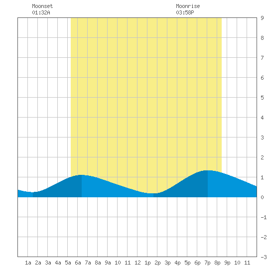 Amityville tide chart for Wednesday, June 24, 2026