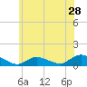 Amityville tide chart for Sunday, June 28, 2026