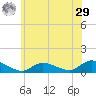 Amityville tide chart for Monday, June 29, 2026