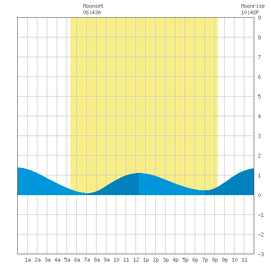 Amityville tide chart for Tuesday, June 2, 2026