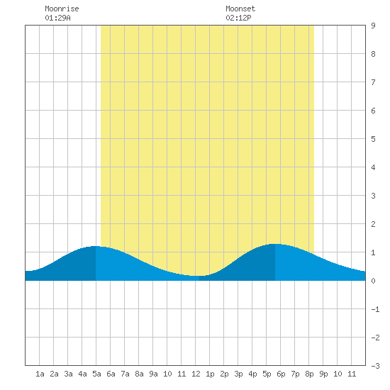 Amityville tide chart for Tuesday, June 9, 2026