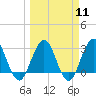 Clapboard Creek tide chart for Monday, March 11, 2024