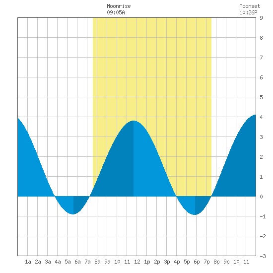 Clapboard Creek tide chart for Tuesday, March 12, 2024