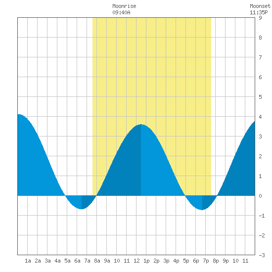 Clapboard Creek tide chart for Wednesday, March 13, 2024