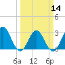 Clapboard Creek tide chart for Thursday, March 14, 2024