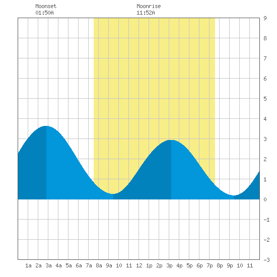 Clapboard Creek tide chart for Saturday, March 16, 2024