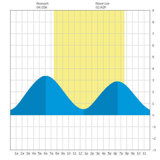 Clapboard Creek tide chart for Tuesday, March 19, 2024