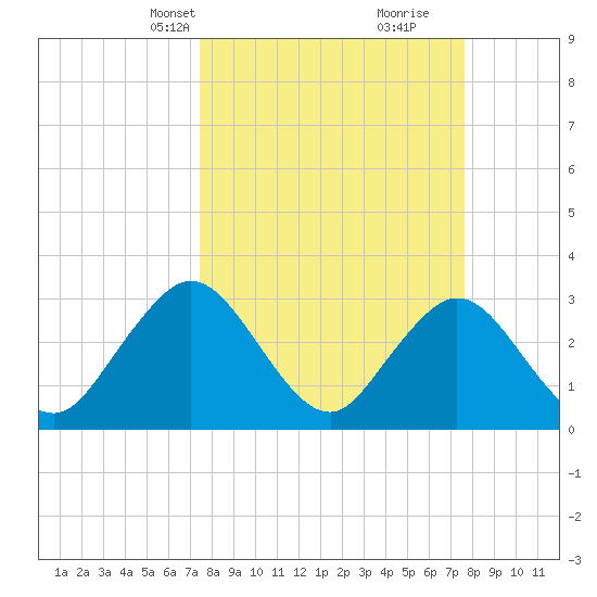 Clapboard Creek tide chart for Wednesday, March 20, 2024