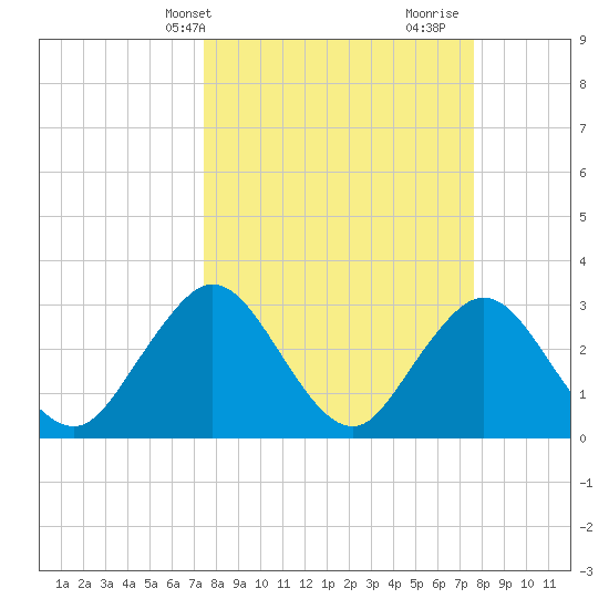 Clapboard Creek tide chart for Thursday, March 21, 2024