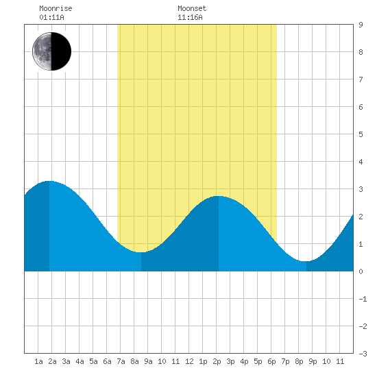 Clapboard Creek tide chart for Sunday, March 3, 2024