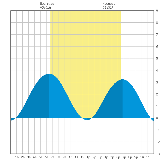 Clapboard Creek tide chart for Thursday, March 7, 2024
