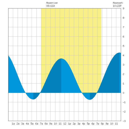 Clapboard Creek tide chart for Wednesday, April 10, 2024