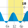 Clapboard Creek tide chart for Wednesday, April 10, 2024