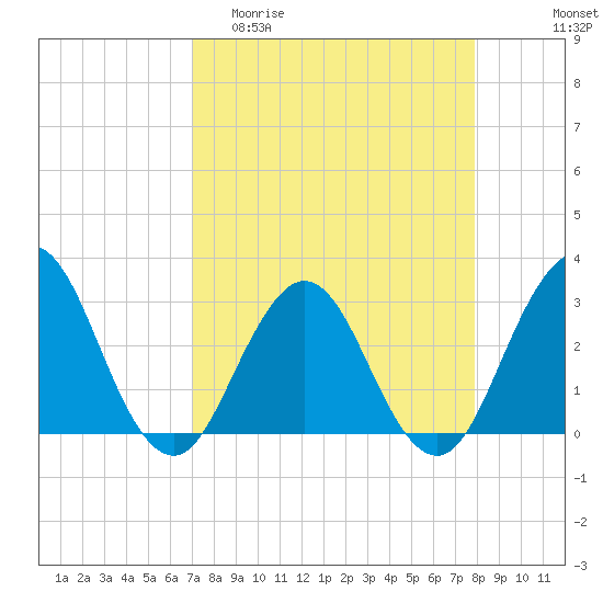 Clapboard Creek tide chart for Thursday, April 11, 2024