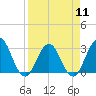 Clapboard Creek tide chart for Thursday, April 11, 2024
