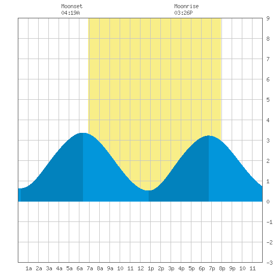 Clapboard Creek tide chart for Thursday, April 18, 2024