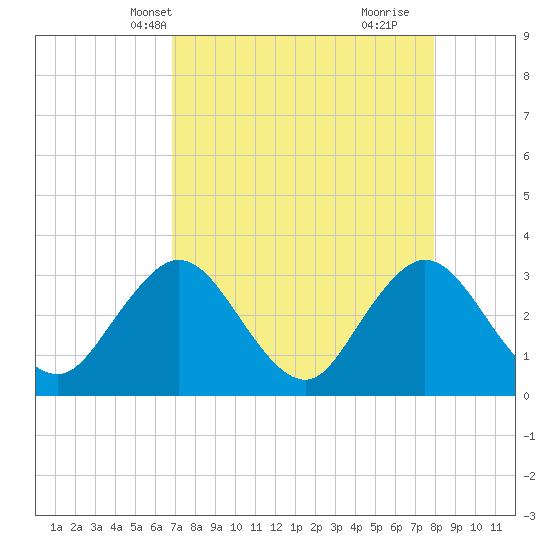 Clapboard Creek tide chart for Friday, April 19, 2024