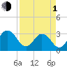 Clapboard Creek tide chart for Monday, April 1, 2024