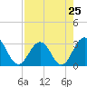 Clapboard Creek tide chart for Thursday, April 25, 2024