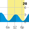 Clapboard Creek tide chart for Sunday, April 28, 2024