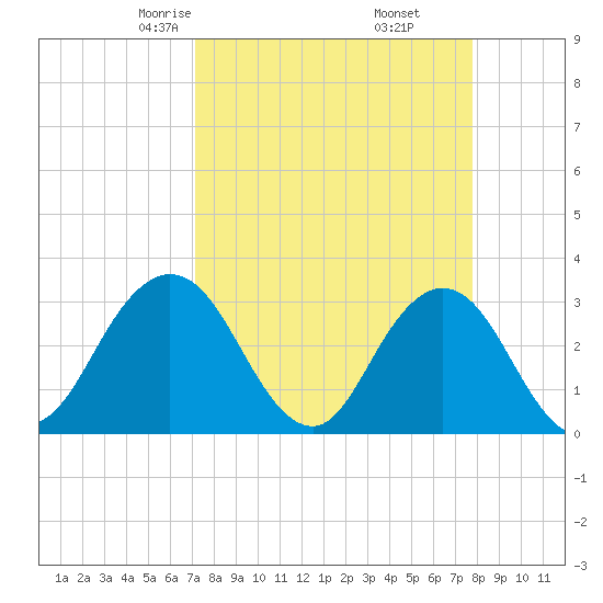 Clapboard Creek tide chart for Thursday, April 4, 2024