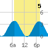 Clapboard Creek tide chart for Friday, April 5, 2024