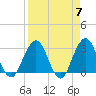 Clapboard Creek tide chart for Sunday, April 7, 2024