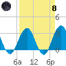 Clapboard Creek tide chart for Monday, April 8, 2024
