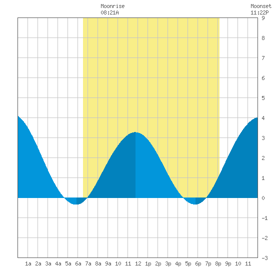 Clapboard Creek tide chart for Friday, May 10, 2024