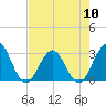 Clapboard Creek tide chart for Friday, May 10, 2024